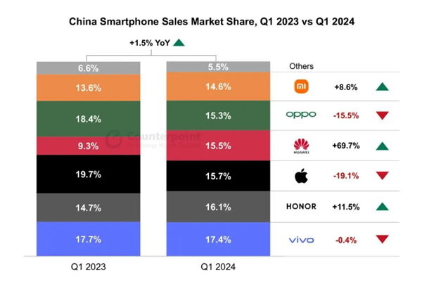 华为手机今年在中国市场或将超越苹果手机的份额